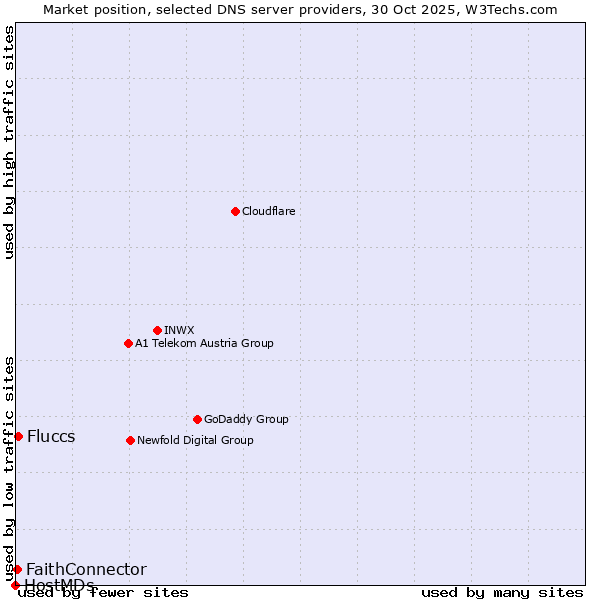 Market position of Fluccs vs. FaithConnector vs. HostMDs