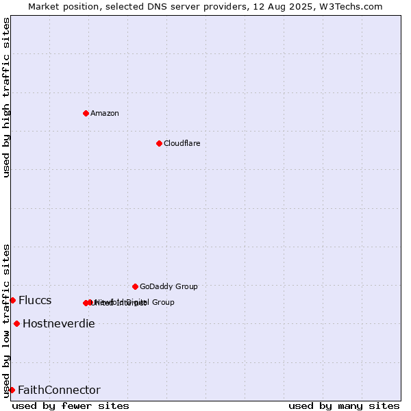 Market position of Hostneverdie vs. Fluccs vs. FaithConnector