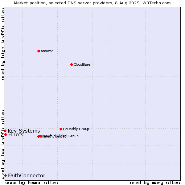 Market position of Fluccs vs. FaithConnector vs. Key-Systems