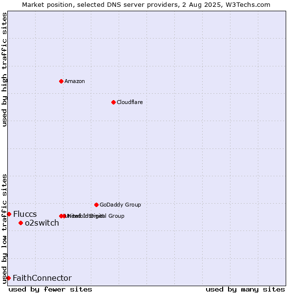 Market position of o2switch vs. Fluccs vs. FaithConnector