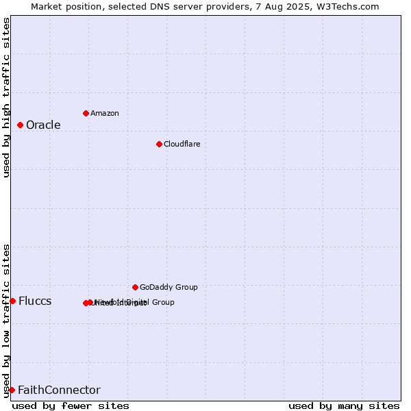 Market position of Oracle vs. Fluccs vs. FaithConnector