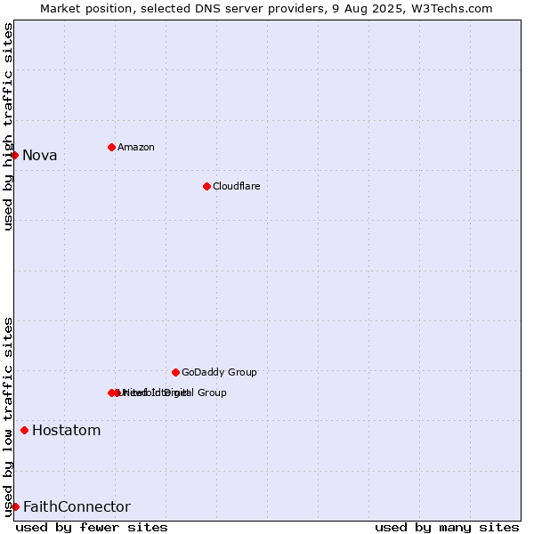 Market position of Hostatom vs. FaithConnector vs. Nova