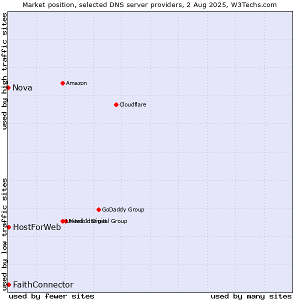 Market position of FaithConnector vs. HostForWeb vs. Nova