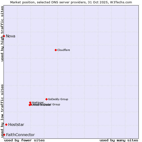 Market position of Hoststar vs. FaithConnector vs. Nova