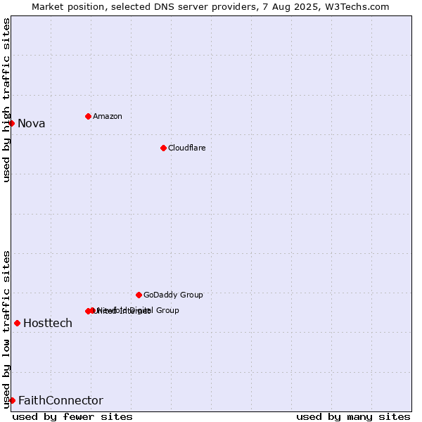 Market position of Hosttech vs. FaithConnector vs. Nova