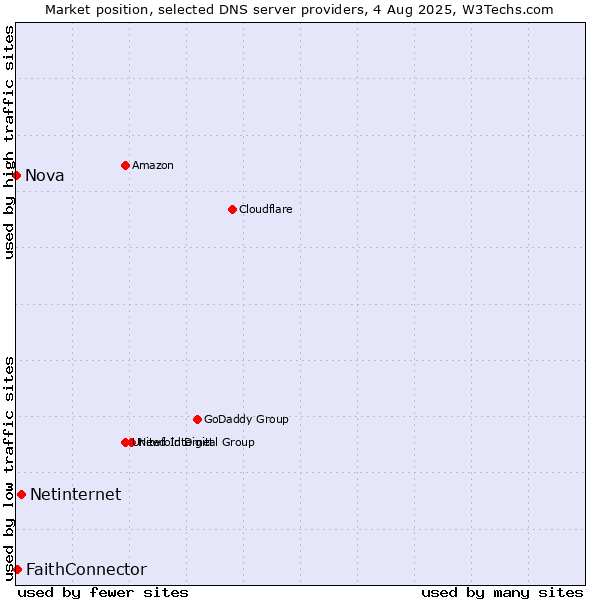 Market position of Netinternet vs. FaithConnector vs. Nova