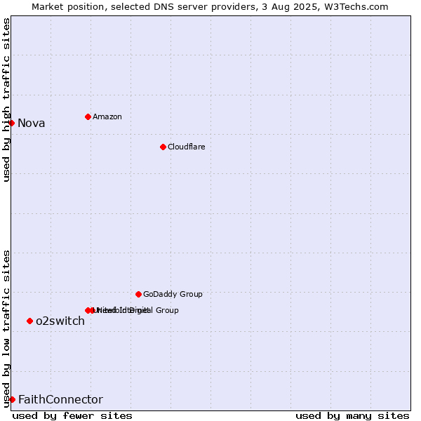 Market position of o2switch vs. FaithConnector vs. Nova