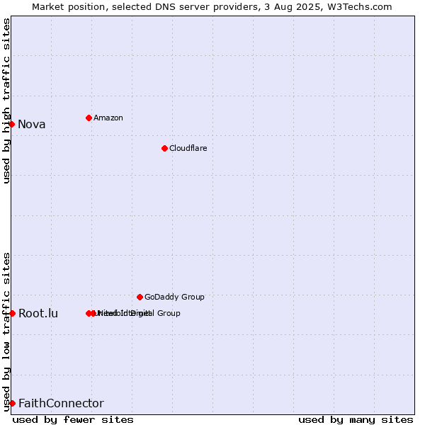 Market position of FaithConnector vs. Root.lu vs. Nova