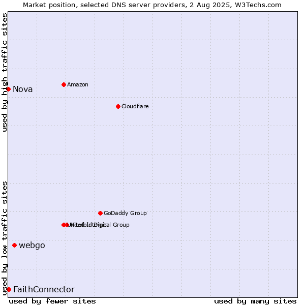 Market position of webgo vs. FaithConnector vs. Nova