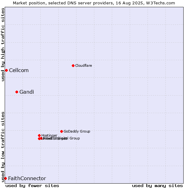 Market position of Gandi vs. Cellcom vs. FaithConnector