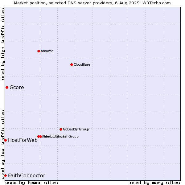 Market position of Gcore vs. FaithConnector vs. HostForWeb