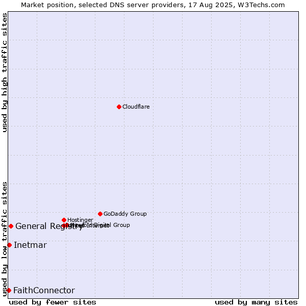 Market position of General Registry vs. Inetmar vs. FaithConnector