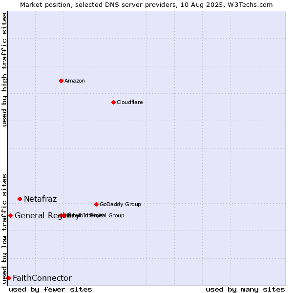 Market position of Netafraz vs. General Registry vs. FaithConnector