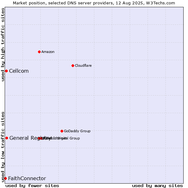Market position of General Registry vs. Cellcom vs. FaithConnector