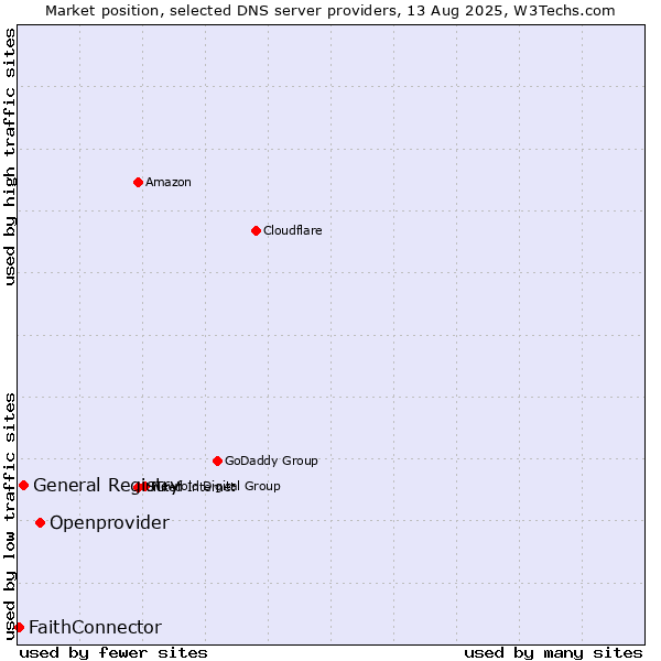 Market position of Openprovider vs. General Registry vs. FaithConnector