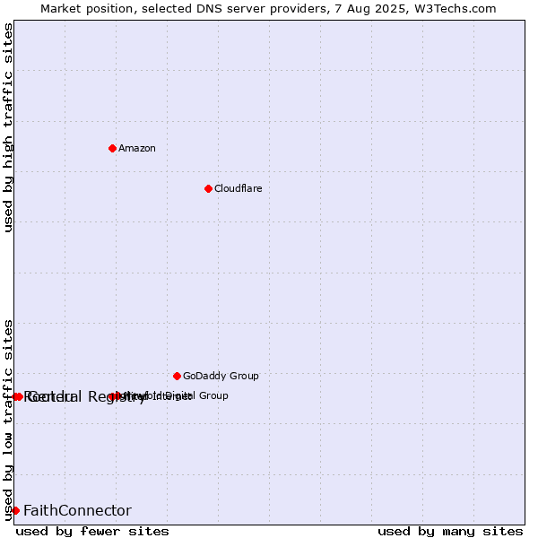 Market position of General Registry vs. FaithConnector vs. Root.lu