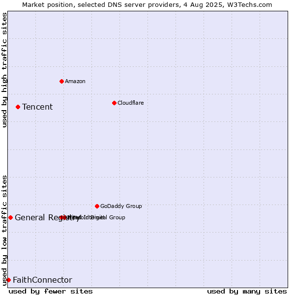Market position of Tencent vs. General Registry vs. FaithConnector