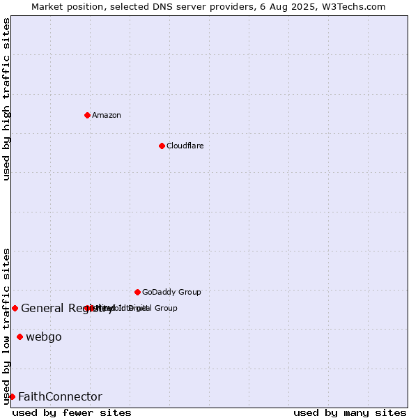 Market position of webgo vs. General Registry vs. FaithConnector