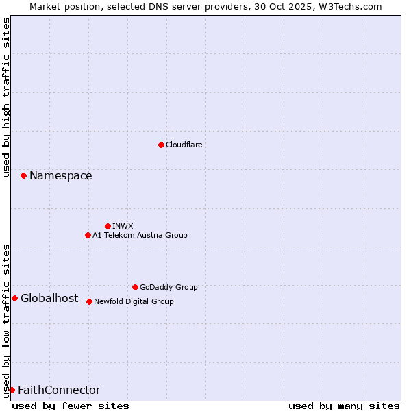 Market position of Namespace vs. Globalhost vs. FaithConnector