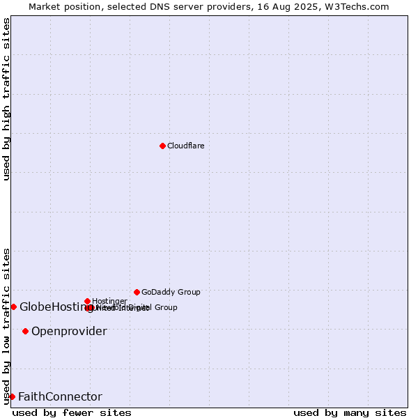 Market position of Openprovider vs. GlobeHosting vs. FaithConnector