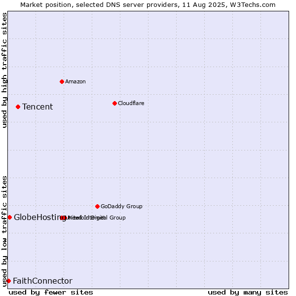 Market position of Tencent vs. GlobeHosting vs. FaithConnector