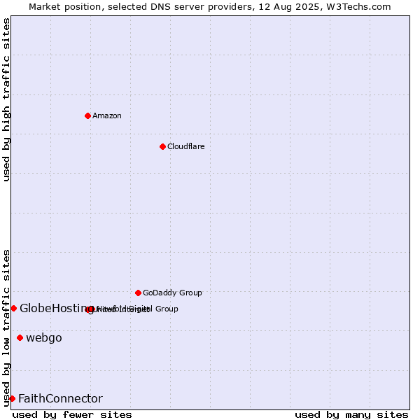Market position of webgo vs. GlobeHosting vs. FaithConnector