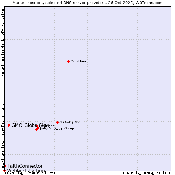 Market position of GMO GlobalSign vs. FaithConnector vs. Webhost Python