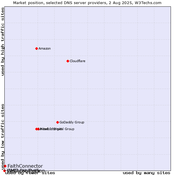 Market position of FaithConnector vs. Webhost Python vs. GMO DigiRock
