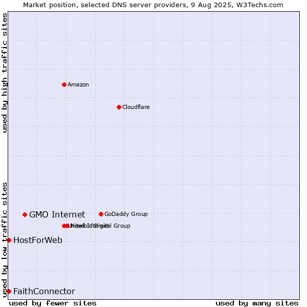 Market position of GMO Internet vs. FaithConnector vs. HostForWeb