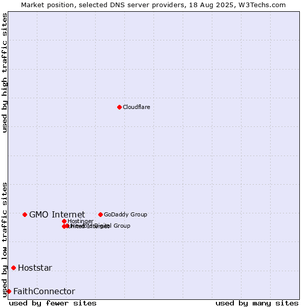 Market position of GMO Internet vs. Hoststar vs. FaithConnector