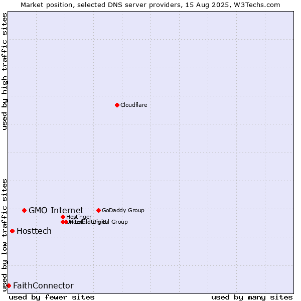 Market position of GMO Internet vs. Hosttech vs. FaithConnector