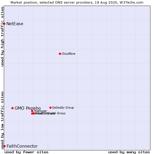 Market position of GMO Pepabo vs. FaithConnector vs. NetEase