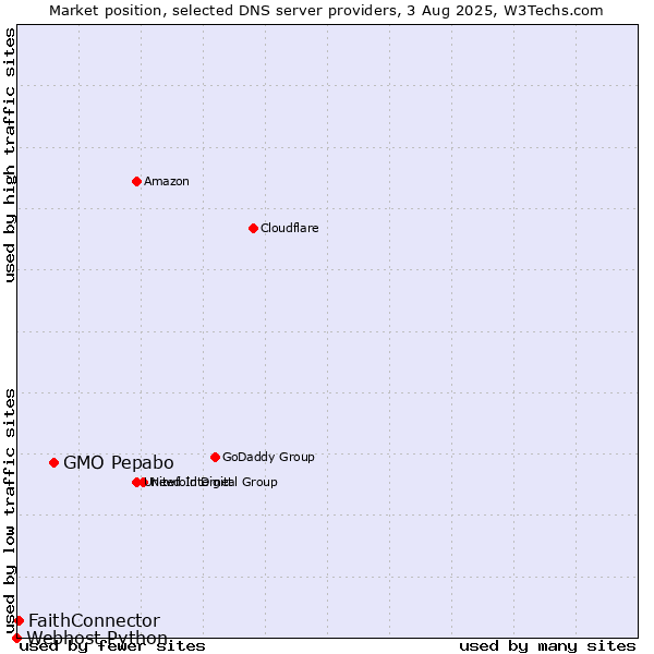 Market position of GMO Pepabo vs. FaithConnector vs. Webhost Python