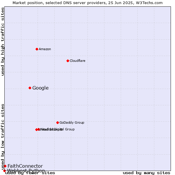 Market position of Google vs. FaithConnector vs. Webhost Python