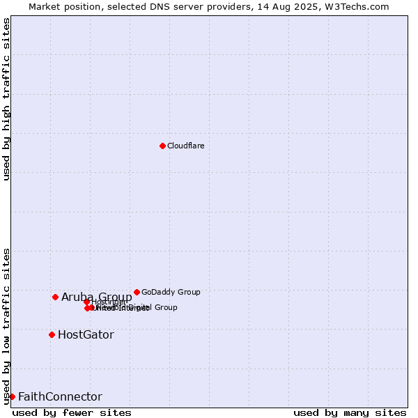 Market position of Aruba Group vs. HostGator vs. FaithConnector