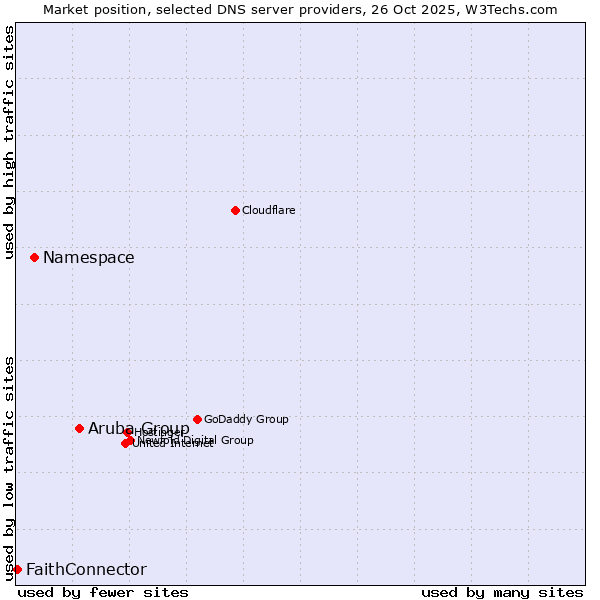 Market position of Aruba Group vs. Namespace vs. FaithConnector