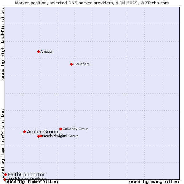 Market position of Aruba Group vs. FaithConnector vs. Webhost Python