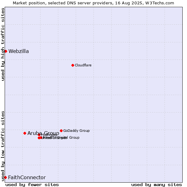 Market position of Aruba Group vs. Webzilla vs. FaithConnector