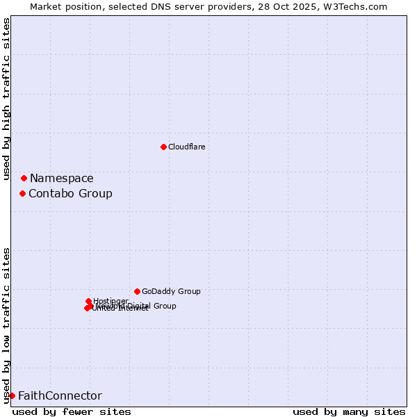 Market position of Namespace vs. Contabo Group vs. FaithConnector