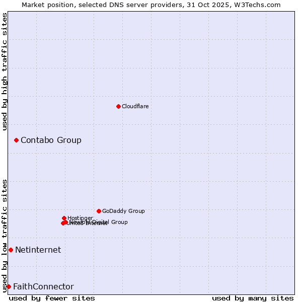 Market position of Contabo Group vs. Netinternet vs. FaithConnector