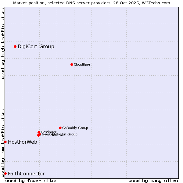 Market position of DigiCert Group vs. FaithConnector vs. HostForWeb