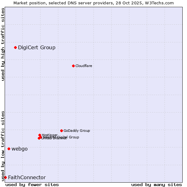 Market position of DigiCert Group vs. webgo vs. FaithConnector
