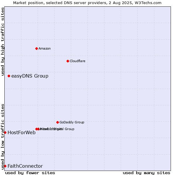 Market position of easyDNS Group vs. FaithConnector vs. HostForWeb