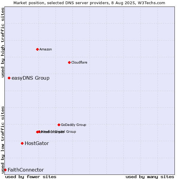 Market position of HostGator vs. easyDNS Group vs. FaithConnector