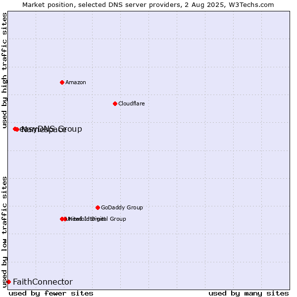 Market position of Namespace vs. easyDNS Group vs. FaithConnector