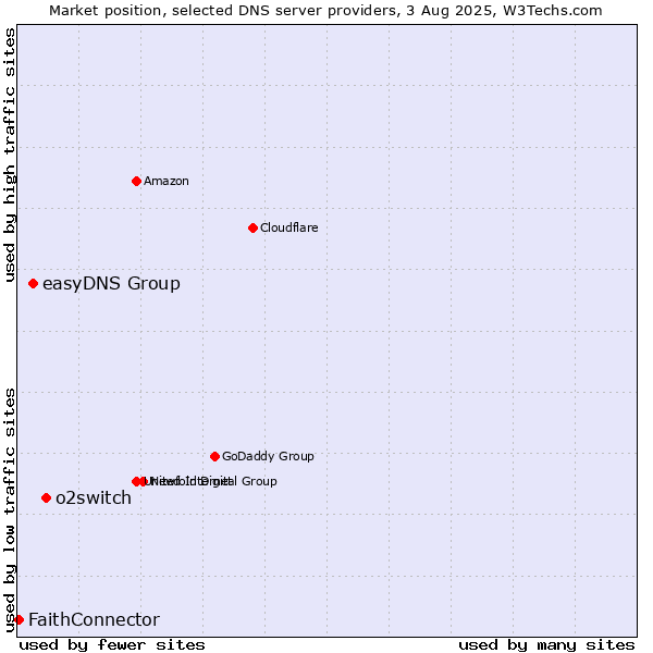 Market position of o2switch vs. easyDNS Group vs. FaithConnector