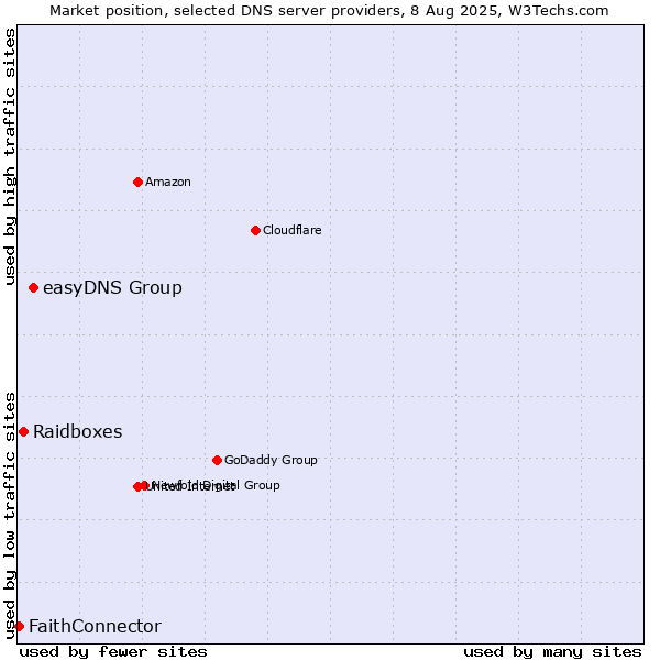 Market position of easyDNS Group vs. Raidboxes vs. FaithConnector