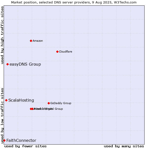 Market position of easyDNS Group vs. ScalaHosting vs. FaithConnector