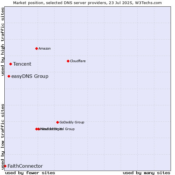 Market position of Tencent vs. easyDNS Group vs. FaithConnector