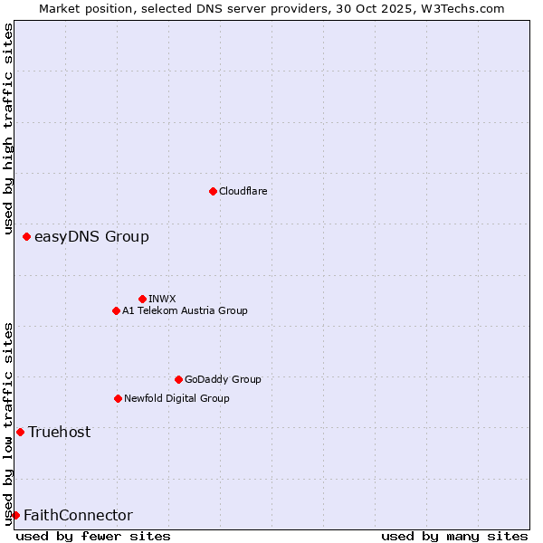 Market position of easyDNS Group vs. Truehost vs. FaithConnector